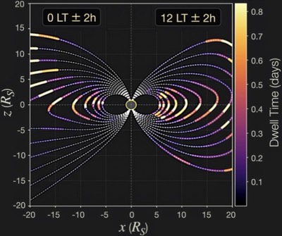 Eigenfrequencies vs invariant latitude, day side