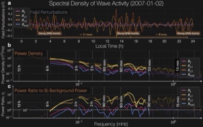 Eigenfrequencies vs invariant latitude, night side